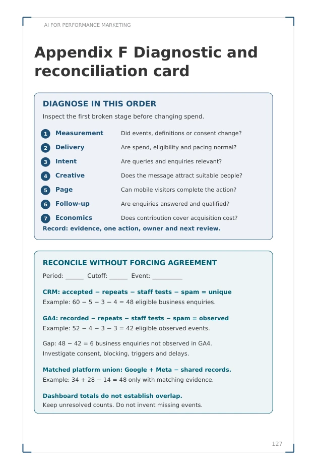 Actual Appendix F page showing seven diagnostic stages and a worked CRM and GA4 reconciliation bridge